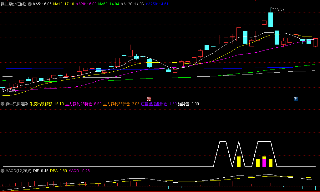 〖疯牛只做强势股〗副图指标 主要还是看市场的风向标 源码分享 通达信 源码