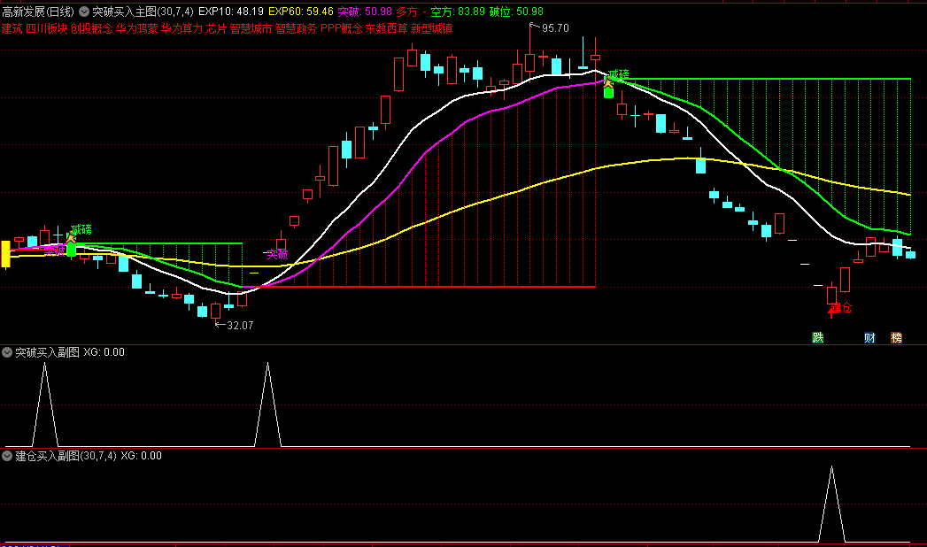 今选〖突破买入〗主图/副图/选股指标 纯均线的原理 效果一点也不简单 通达信 源码