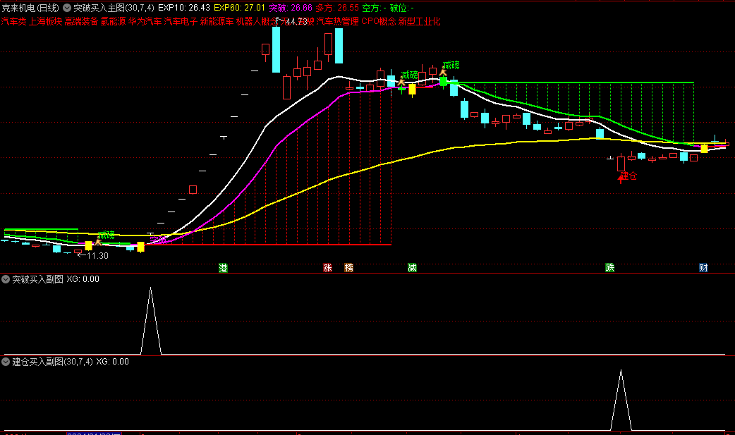 今选〖突破买入〗主图/副图/选股指标 纯均线的原理 效果一点也不简单 通达信 源码