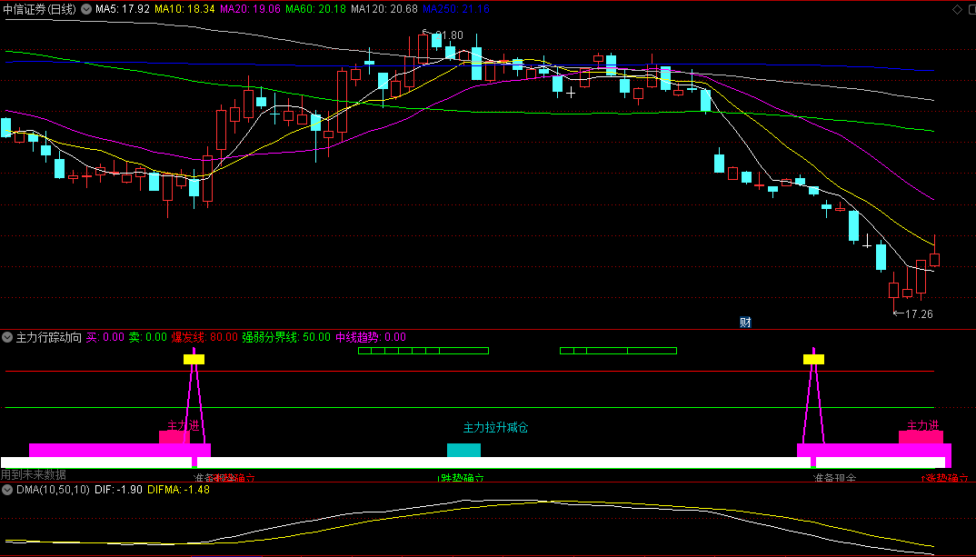 同花顺主力行踪动向副图指标 主力抄底买 准备现金 买入股票 源码 效果图