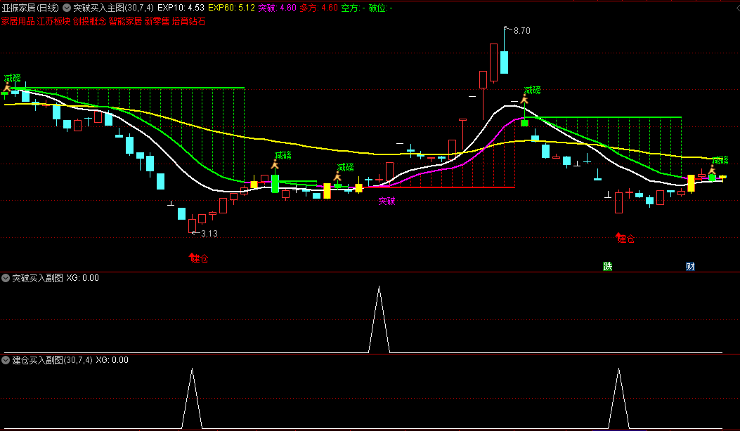 今选〖突破买入〗主图/副图/选股指标 纯均线的原理 效果一点也不简单 通达信 源码