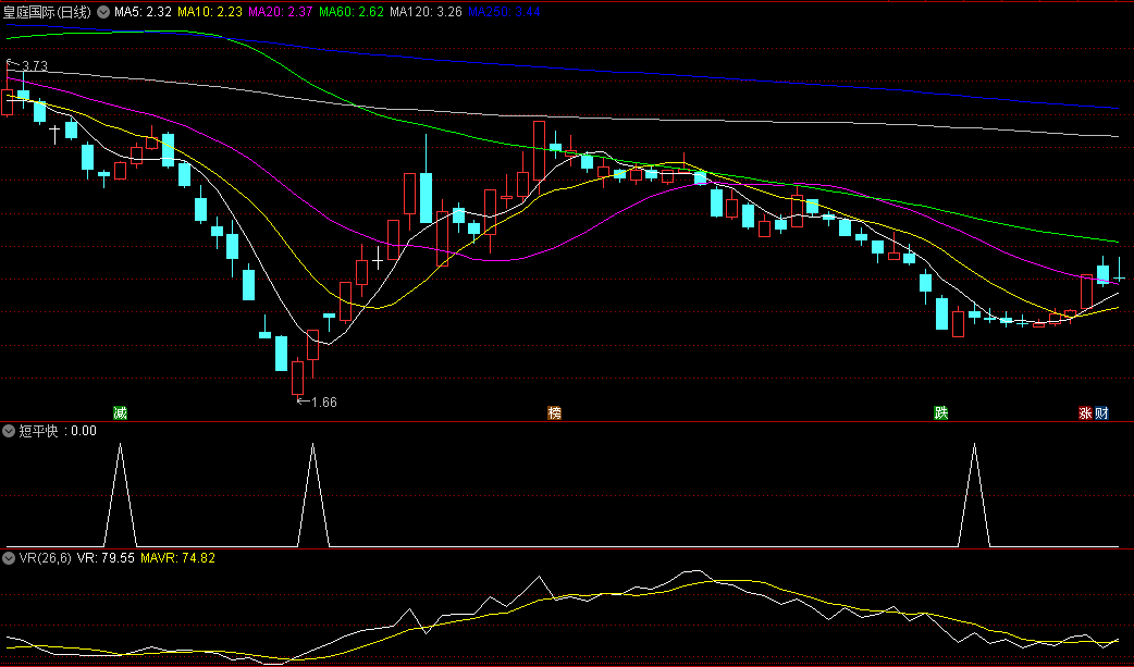 〖短平快〗副图/选股指标 出信号就买 三日内了结大概率会涨 无未来 通达信 源码