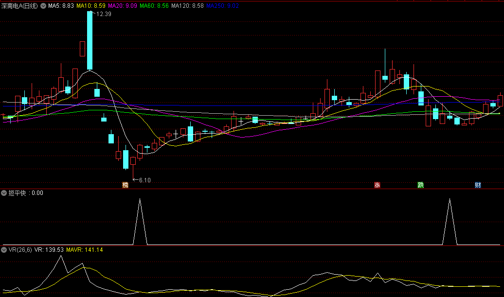 〖短平快〗副图/选股指标 出信号就买 三日内了结大概率会涨 无未来 通达信 源码