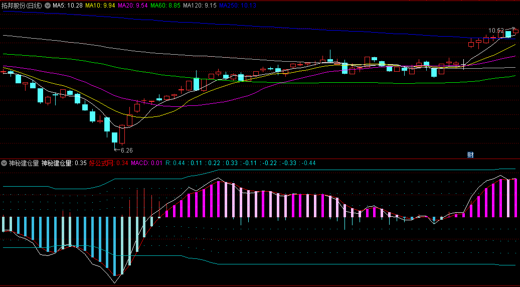 〖神秘建仓量〗副图指标 不走寻常路 另类思路抓起涨 通达信 源码