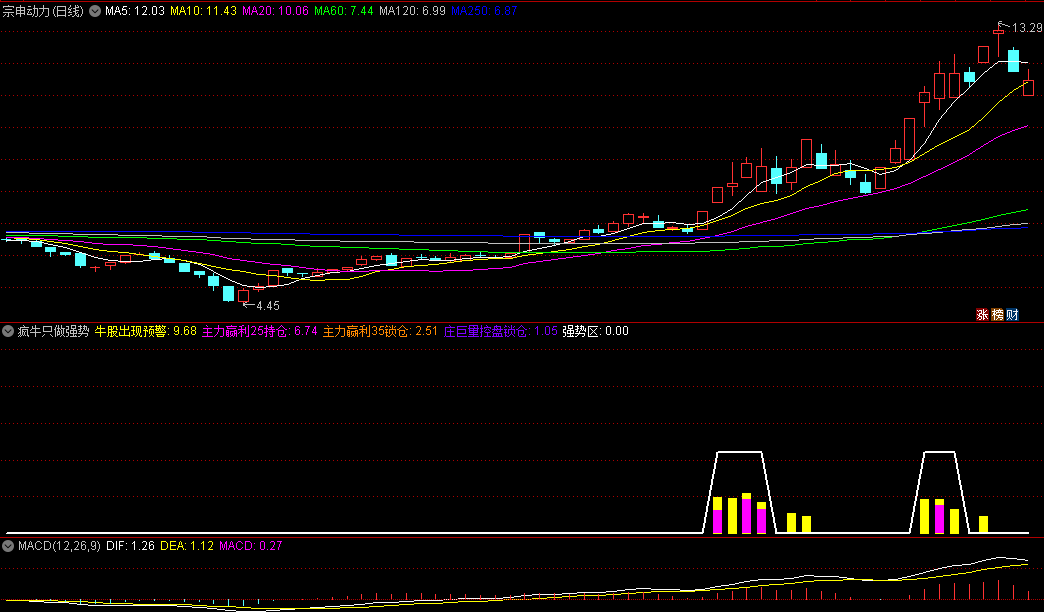 〖疯牛只做强势股〗副图指标 主要还是看市场的风向标 源码分享 通达信 源码
