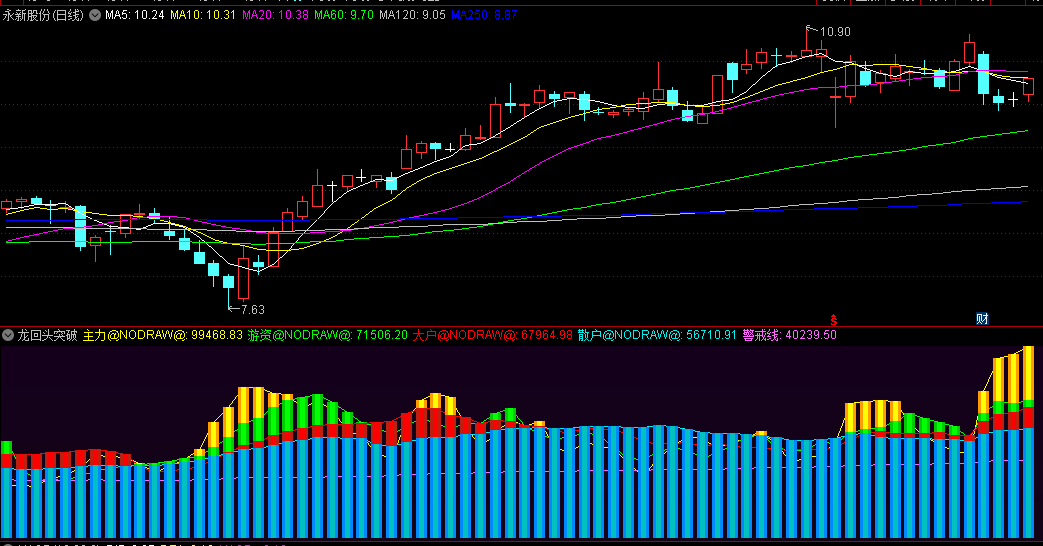 李哥视频号整理出来的〖龙回头突破〗副图指标 根据某大V的龙回头战法编写 量能预警指标 通达信 源码