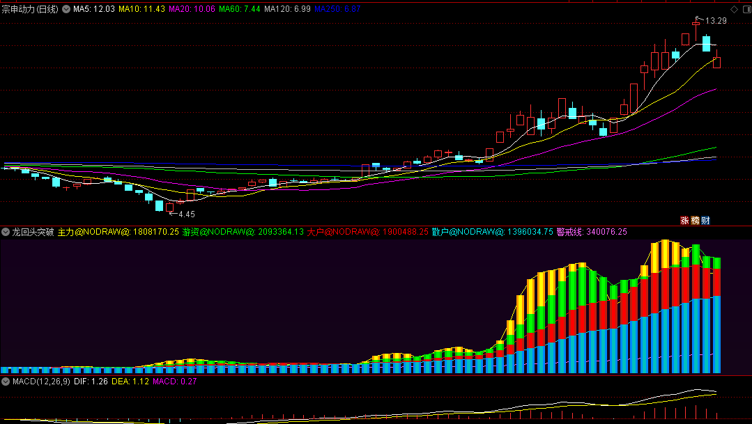 李哥视频号整理出来的〖龙回头突破〗副图指标 根据某大V的龙回头战法编写 量能预警指标 通达信 源码