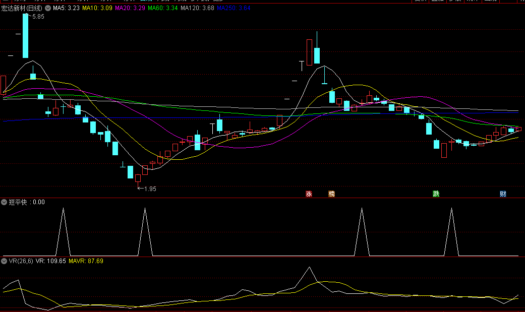 〖短平快〗副图/选股指标 出信号就买 三日内了结大概率会涨 无未来 通达信 源码