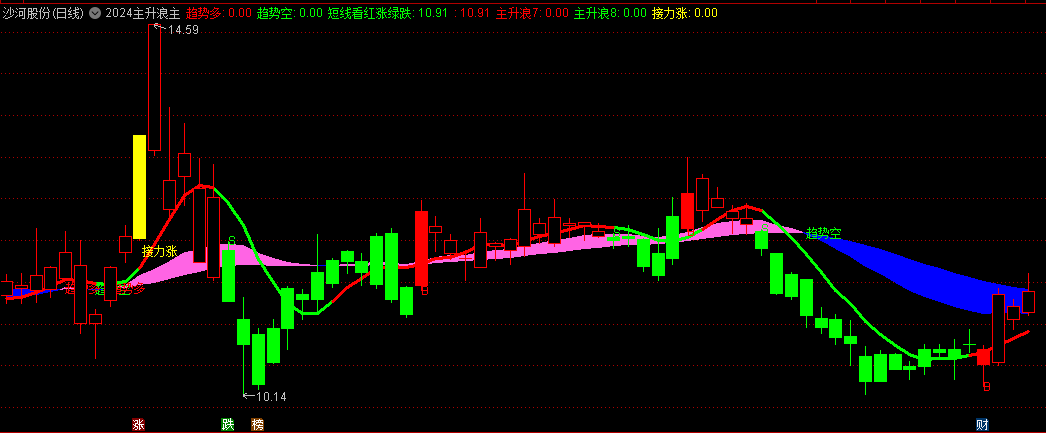 〖2024主升浪〗主图指标 妖股启动上涨时发出信号 结合了短线看红涨绿跌提示 无未来 通达信 源码