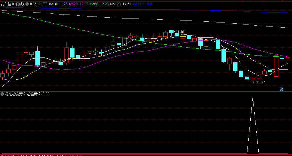 精选〖精准超级反转〗副图/选股指标 大幅调整之后必有一波强势反击 本指标就是捕获这种入场的机会 通达信 源码