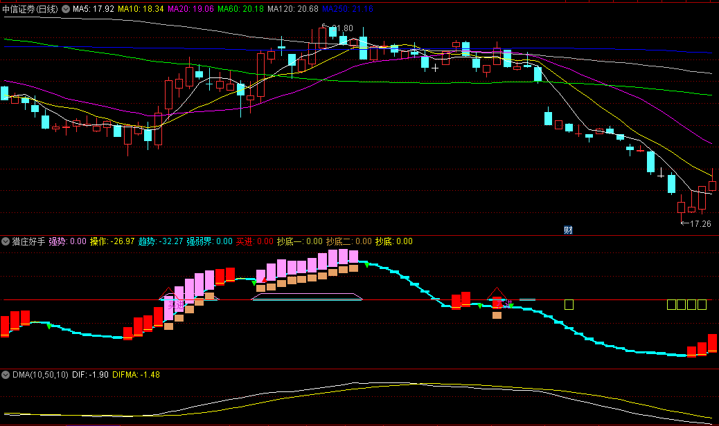 同花顺猎庄好手副图指标 中线趋势升抄底 趋势操作 源码 效果图