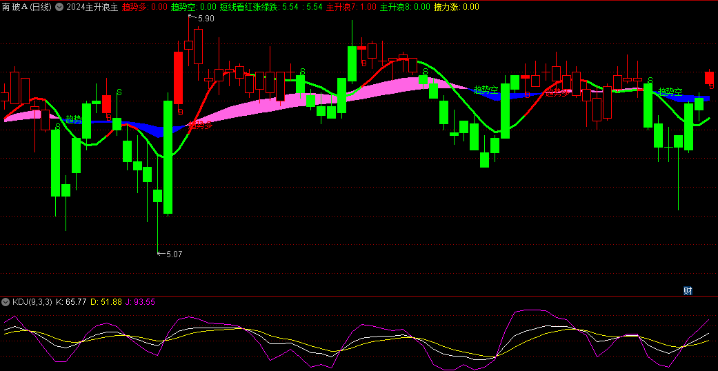 〖2024主升浪〗主图指标 妖股启动上涨时发出信号 结合了短线看红涨绿跌提示 无未来 通达信 源码