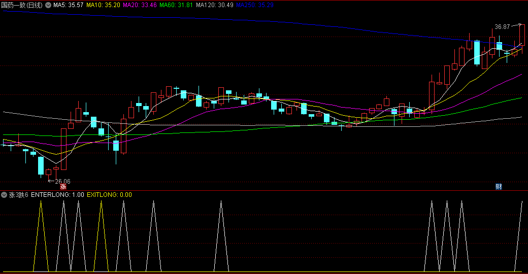 〖涨3跌6〗副图指标 终于找到一种战胜市场的简单交易策略 无未来 通达信 源码