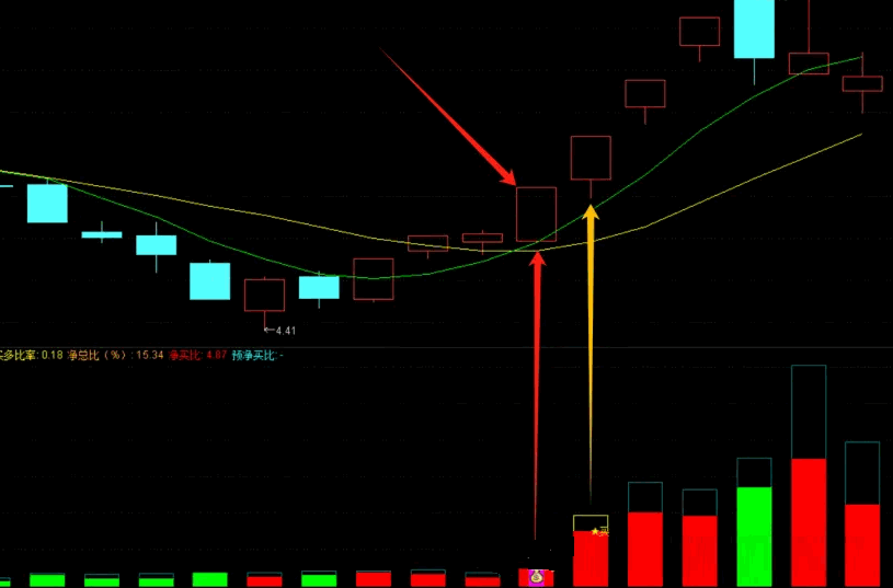 〖资金记〗副图/选股指标 买多比率是净买入与净卖出的比率 要求数值越大越好 通达信 源码