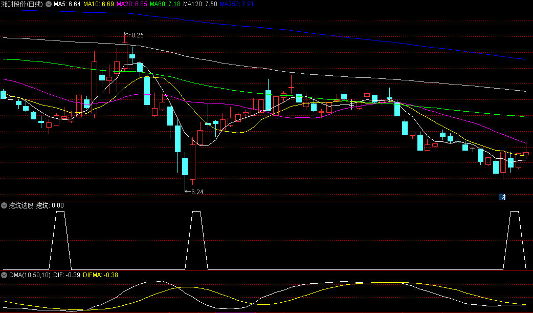同花顺挖坑选股副图指标 结合热点选股 网上购买的 源码 效果图