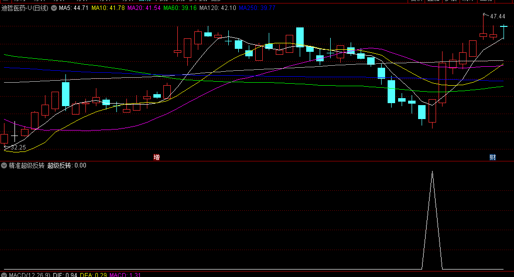 精选〖精准超级反转〗副图/选股指标 大幅调整之后必有一波强势反击 本指标就是捕获这种入场的机会 通达信 源码