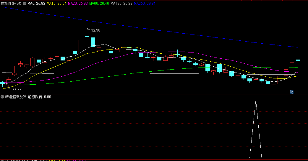 精选〖精准超级反转〗副图/选股指标 大幅调整之后必有一波强势反击 本指标就是捕获这种入场的机会 通达信 源码