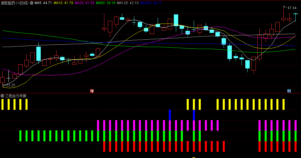 〖三色合力共振〗副图/选股指标 将五种不同情况的抄底思路组合一起 三种以上颜色发生共振 通达信 源码