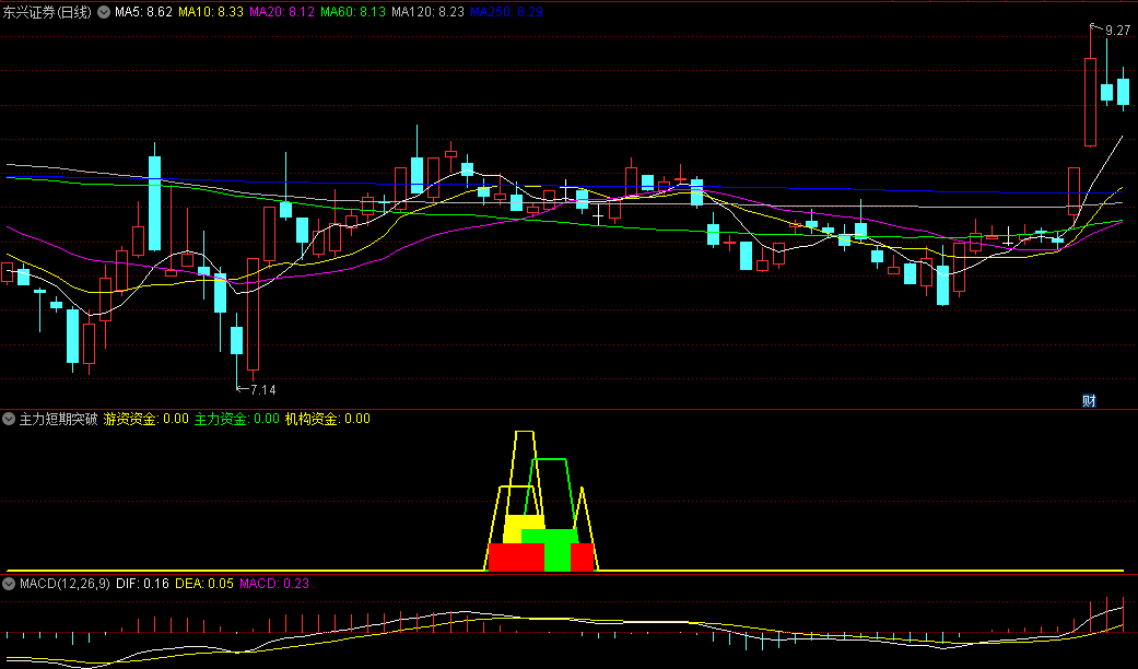 〖主力短期突破〗副图指标 呈现游资资金/主力资金/机构资金多寡 找到短线突破点 通达信 源码