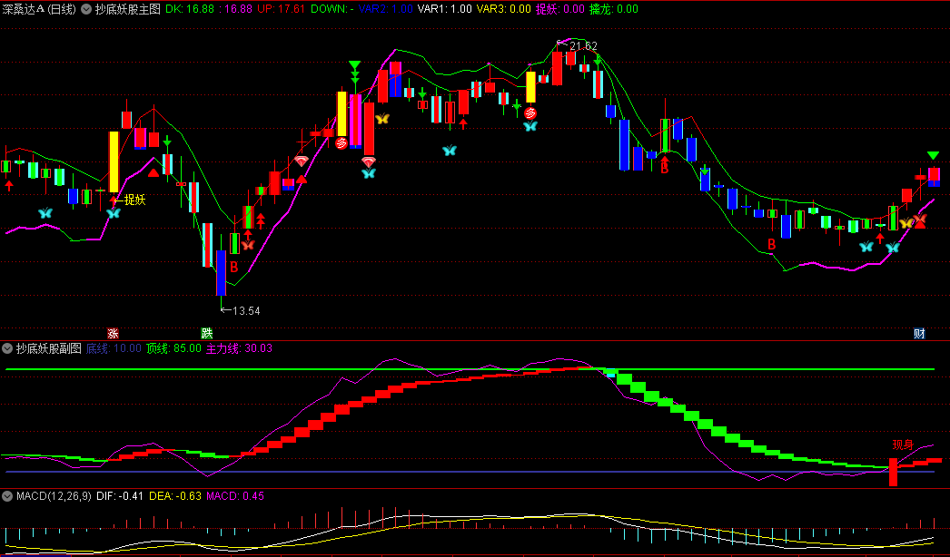 〖抄底妖股+妖股出现〗主图/副图/选股指标 非常适合喜欢做小市值连板妖股的选手使用 通达信 源码