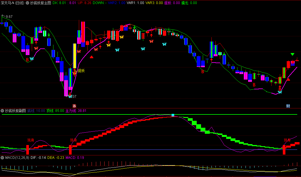 〖抄底妖股+妖股出现〗主图/副图/选股指标 非常适合喜欢做小市值连板妖股的选手使用 通达信 源码