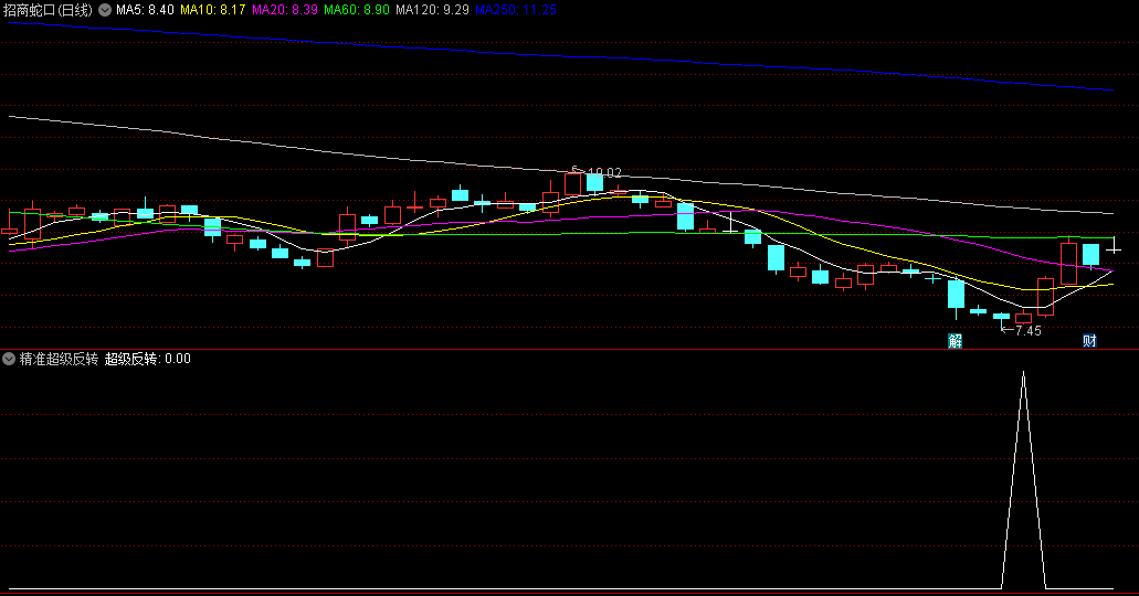 精选〖精准超级反转〗副图/选股指标 大幅调整之后必有一波强势反击 本指标就是捕获这种入场的机会 通达信 源码