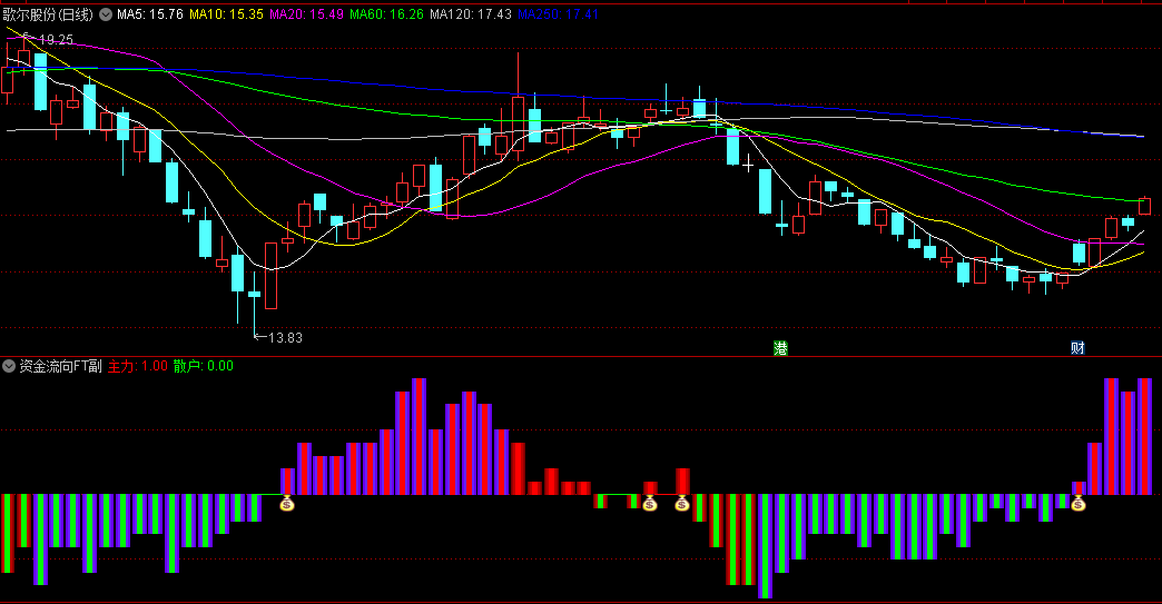 〖资金动向〗副图/选股指标 主交易的本质 是筹码的交换 通达信 源码