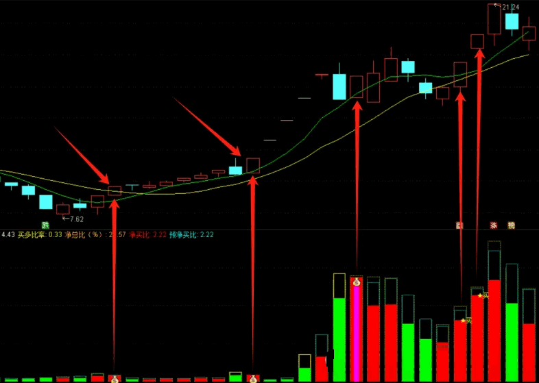 〖资金记〗副图/选股指标 买多比率是净买入与净卖出的比率 要求数值越大越好 通达信 源码