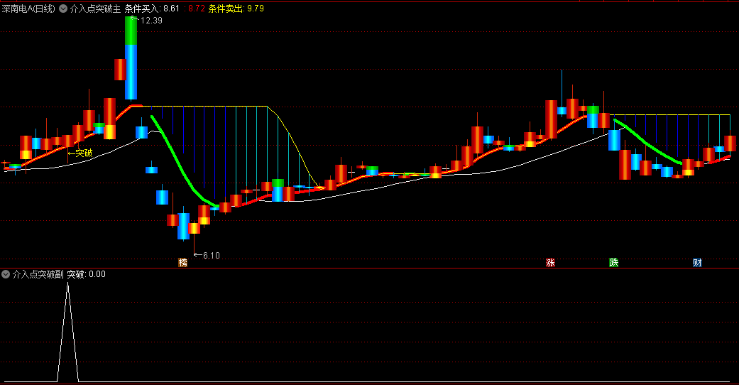 〖介入点突破〗主图/副图/选股指标 在突破条件具备时发出突破介入信号 通达信 源码
