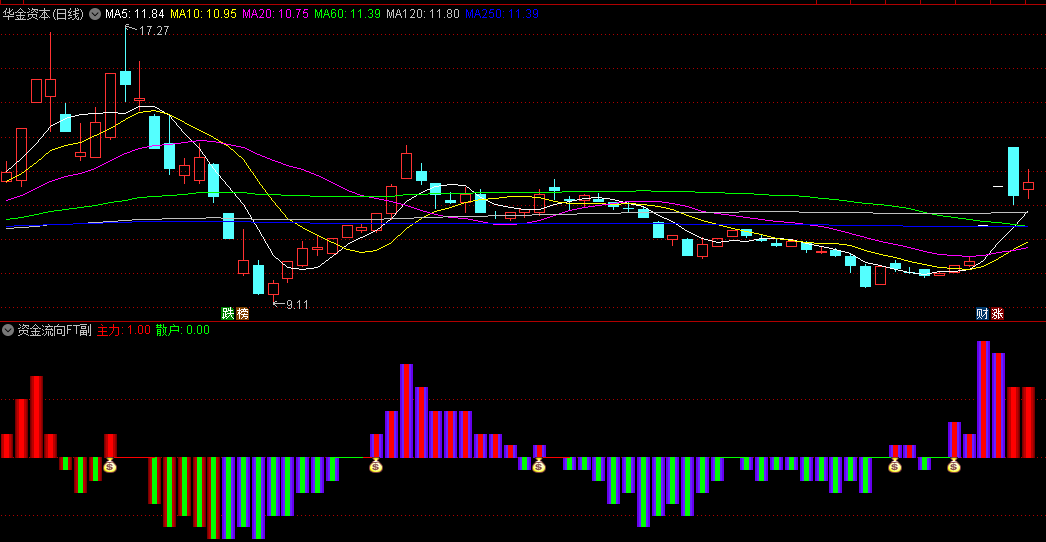 〖资金动向〗副图/选股指标 主交易的本质 是筹码的交换 通达信 源码