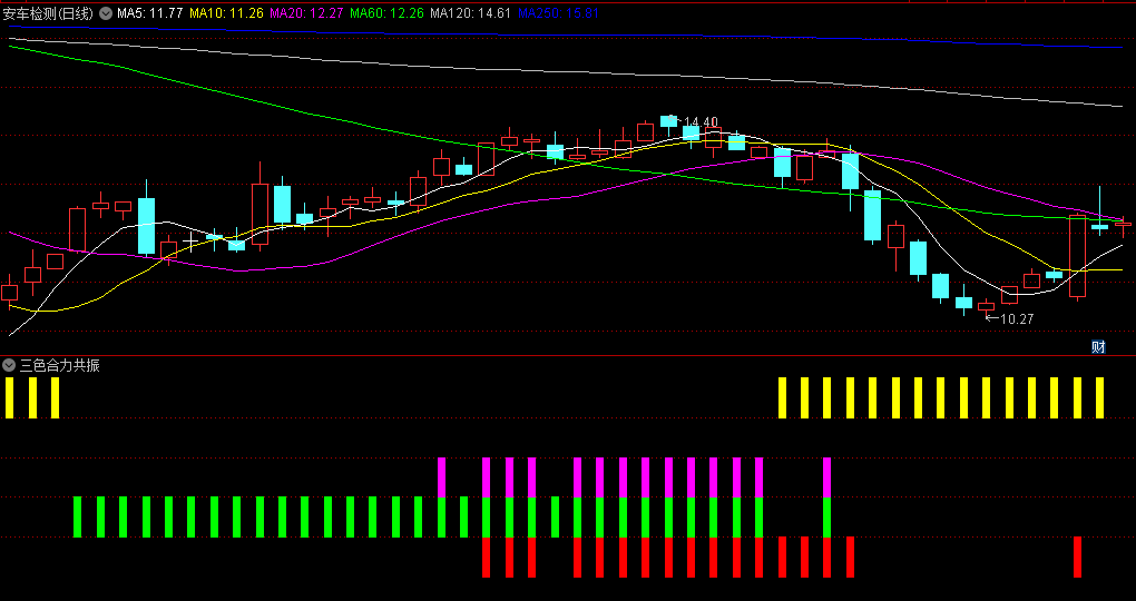 〖三色合力共振〗副图/选股指标 将五种不同情况的抄底思路组合一起 三种以上颜色发生共振 通达信 源码