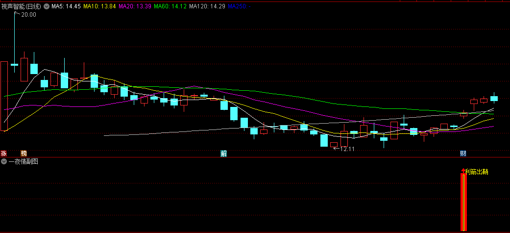 【原金钻】〖超级一夜情〗副图/选股指标 利剑出鞘潜力选股指标 使用方法 通达信 源码
