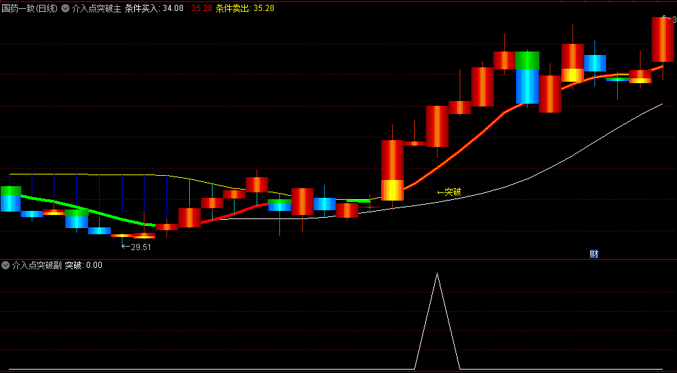 〖介入点突破〗主图/副图/选股指标 在突破条件具备时发出突破介入信号 通达信 源码