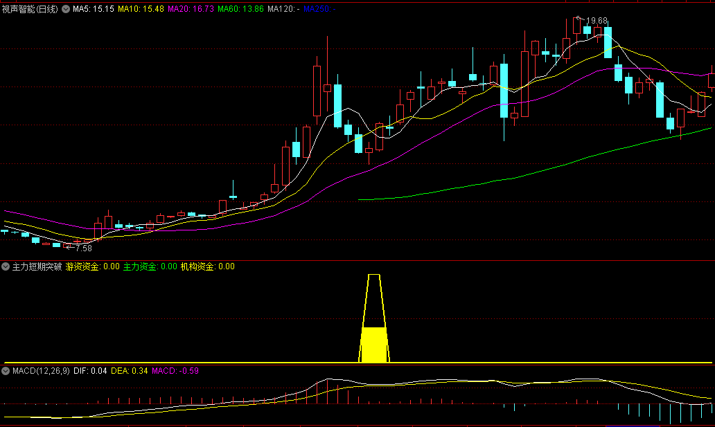 〖主力短期突破〗副图指标 呈现游资资金/主力资金/机构资金多寡 找到短线突破点 通达信 源码