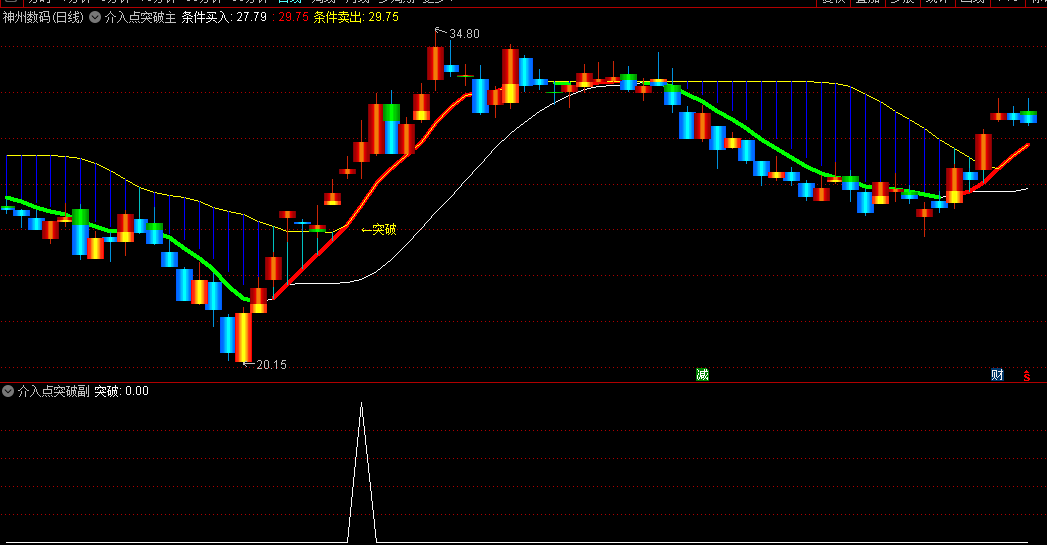 〖介入点突破〗主图/副图/选股指标 在突破条件具备时发出突破介入信号 通达信 源码