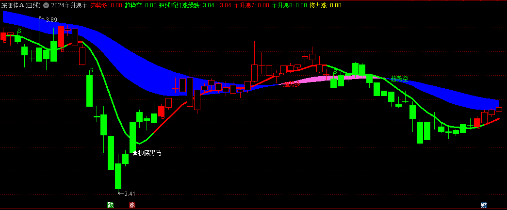 〖2024主升浪〗主图指标 妖股启动上涨时发出信号 结合了短线看红涨绿跌提示 无未来 通达信 源码