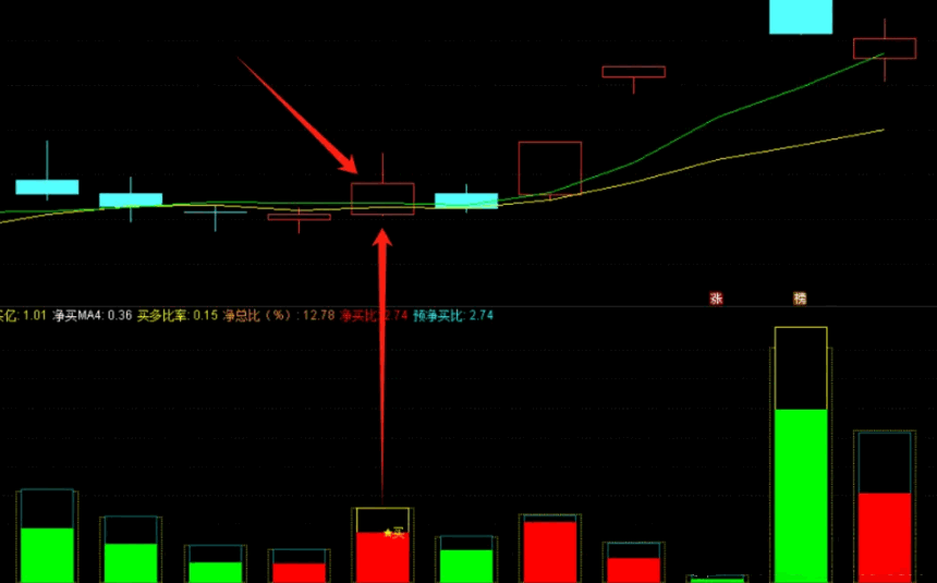 〖资金记〗副图/选股指标 买多比率是净买入与净卖出的比率 要求数值越大越好 通达信 源码