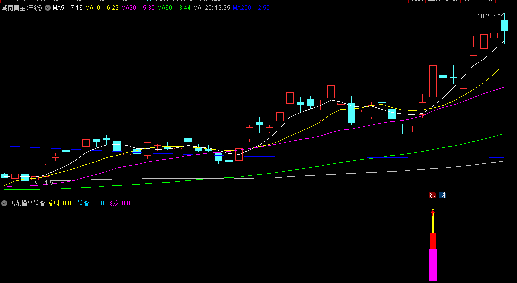 〖飞龙擒拿妖股〗副图/选股指标 大部分牛股妖股都在信号中 出信号后结合市场热点综合判断 通达信 源码