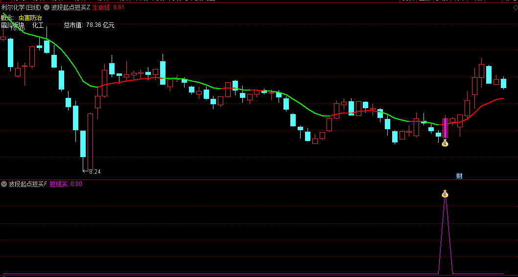 〖波段起点短买〗主图/副图/选股指标 撮合CCI+MACD+偏离率而成 以至简之道抓上涨起点 通达信 源码