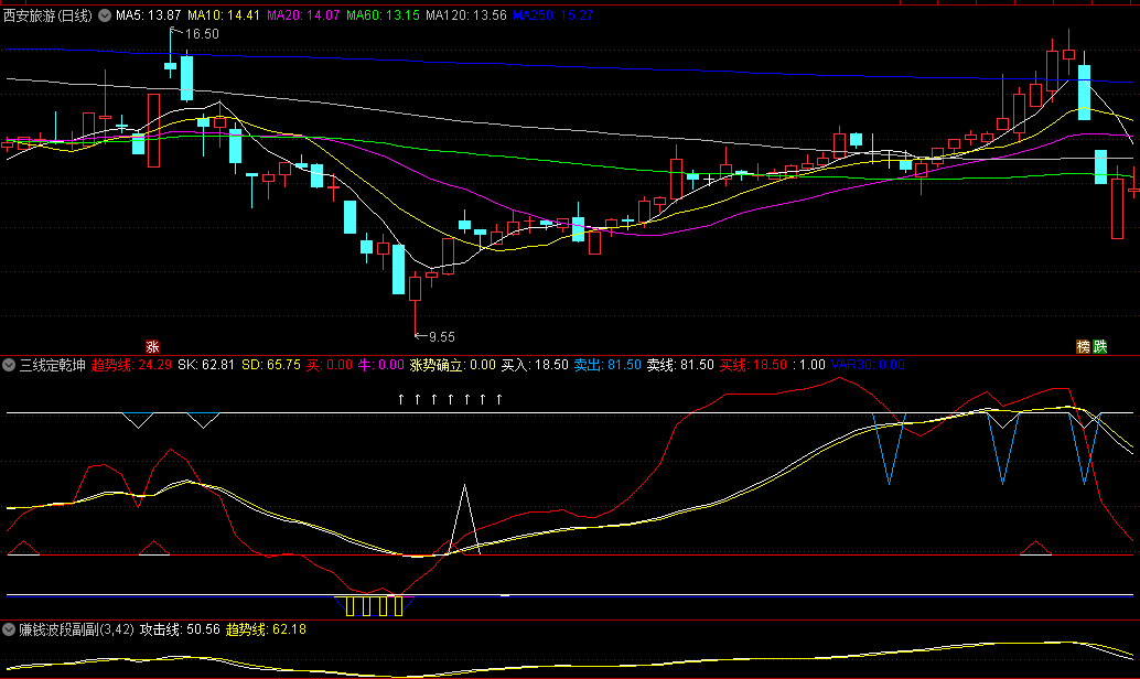 同花顺三线定乾坤副图指标 买卖区间确立 涨势确立便出信号 源码 效果图