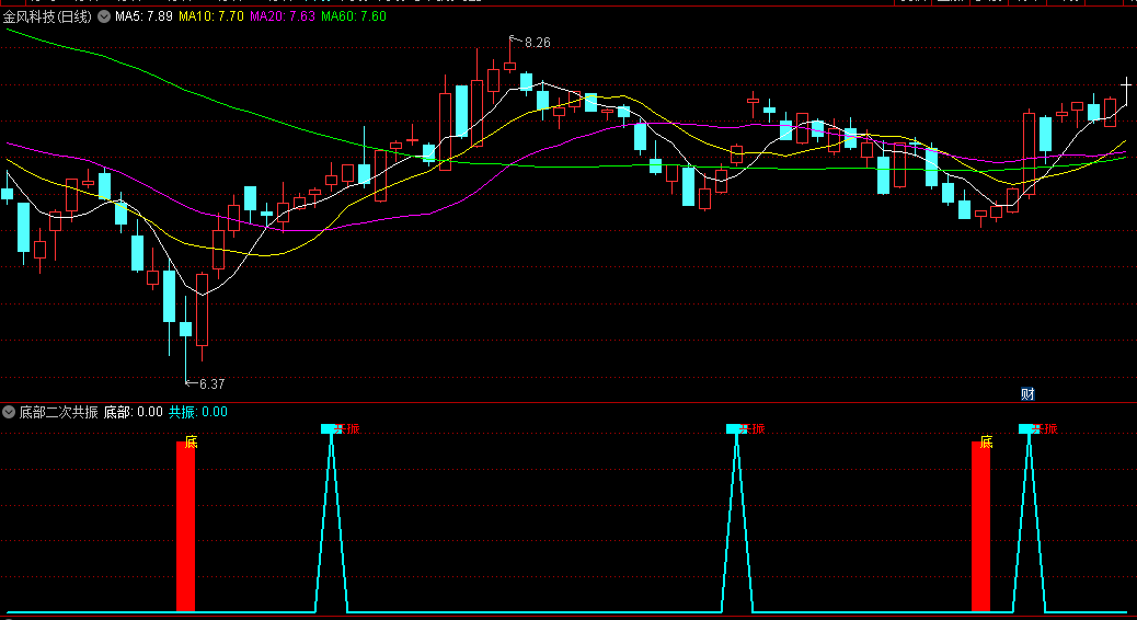 〖二次共振确认〗副图指标 升级版RSI策略 精准识别底部共振信号 通达信 源码