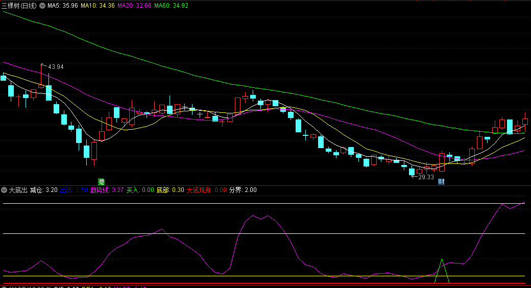 〖大底出〗副图/选股指标 亏本从此远离你我 看好信号 一片大红 通达信 源码