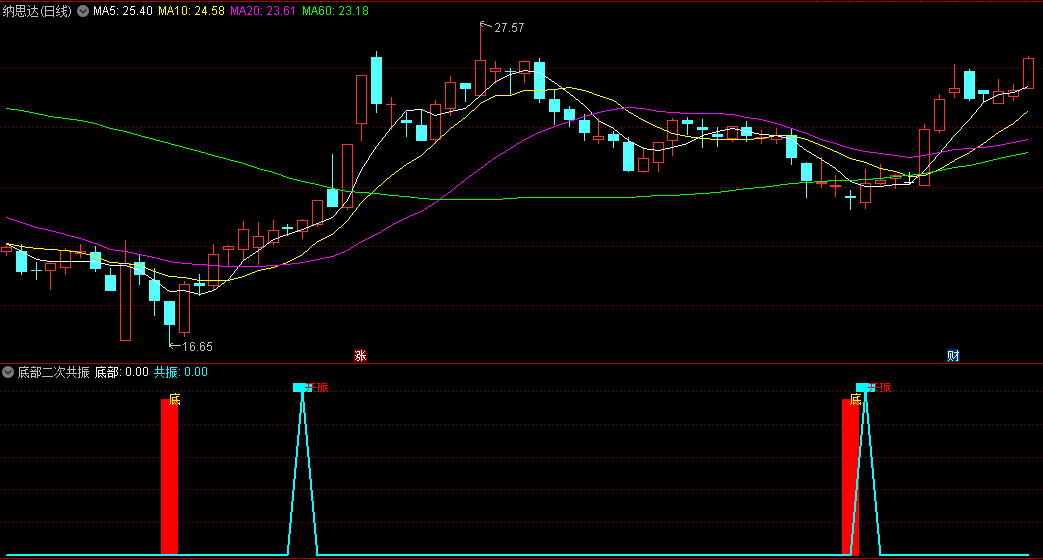 〖二次共振确认〗副图指标 升级版RSI策略 精准识别底部共振信号 通达信 源码