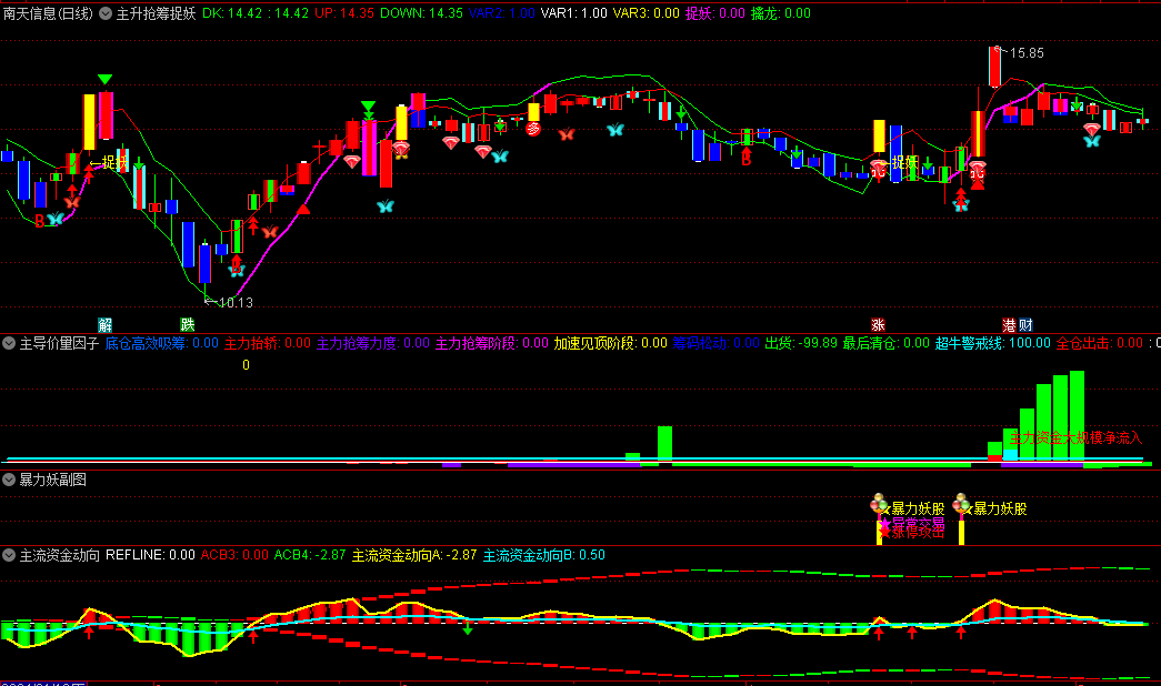 〖主升抢筹捉妖〗主图/副图/选股指标 狂飙主升浪 庄家主导行情抓妖股 通达信 源码