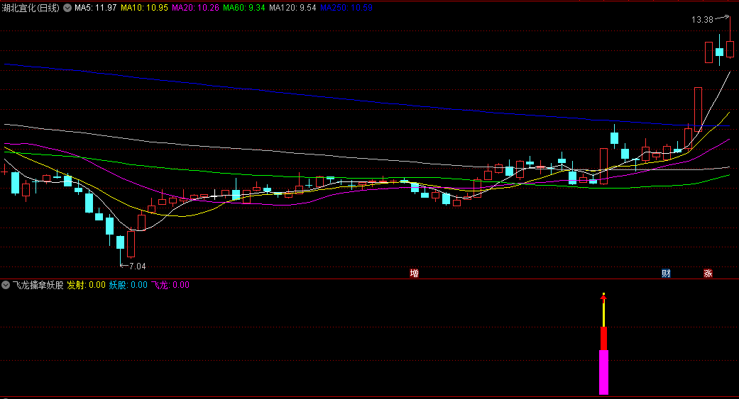 〖飞龙擒拿妖股〗副图/选股指标 大部分牛股妖股都在信号中 出信号后结合市场热点综合判断 通达信 源码