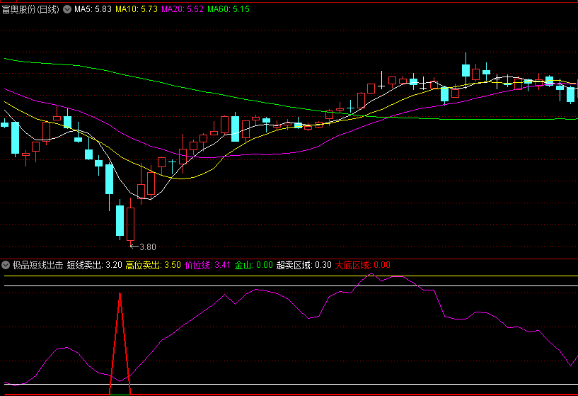〖极品短线出击〗副图/选股指标 波段精品指标 成功率85% 金山选股无未来 通达信 源码