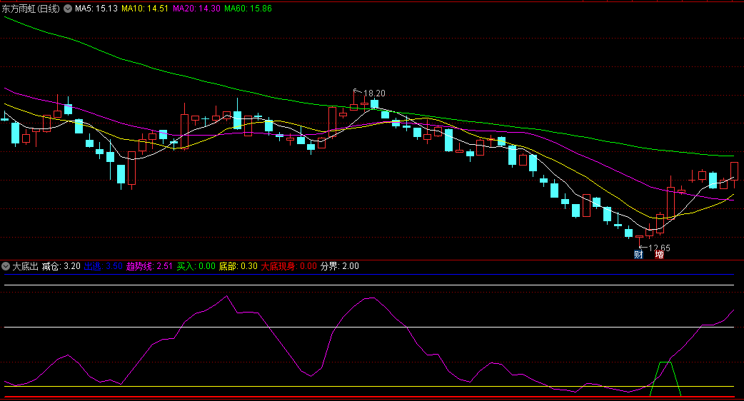 〖大底出〗副图/选股指标 亏本从此远离你我 看好信号 一片大红 通达信 源码