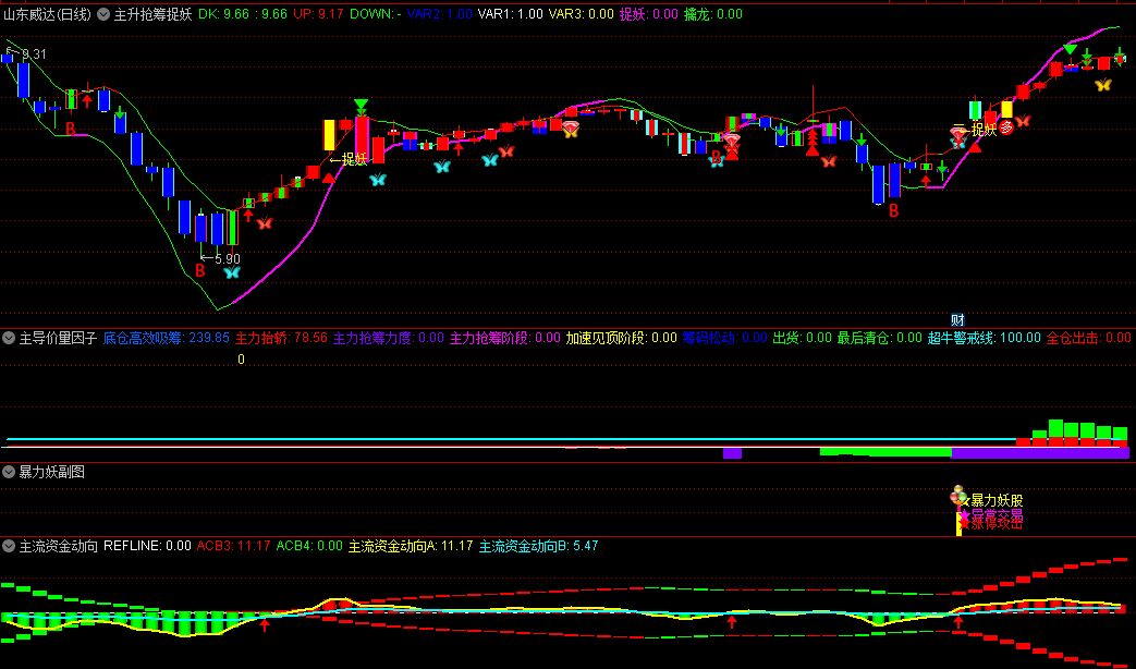 〖主升抢筹捉妖〗主图/副图/选股指标 狂飙主升浪 庄家主导行情抓妖股 通达信 源码