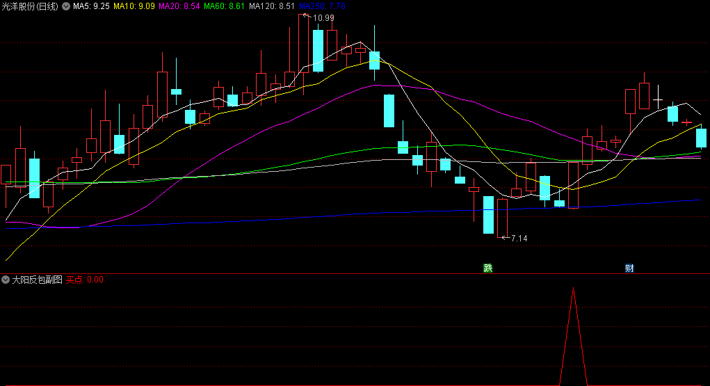 堪比金钻〖大阳反包〗副图/选股指标 短线神器 成功率90%以上 通达信 源码