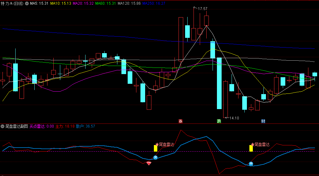 〖尾盘雷达〗副图/选股指标 根据同花顺Level-2付费功能改写的 在尾盘阶段快速发现机会 通达信 源码